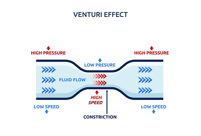 Venturi-cső gyártás a rendszer precíz és megbízható működtetéséhez