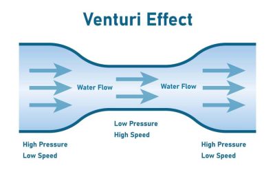 Hogyan segíthet a Venturi-cső a fenntarthatósági célok elérésében?